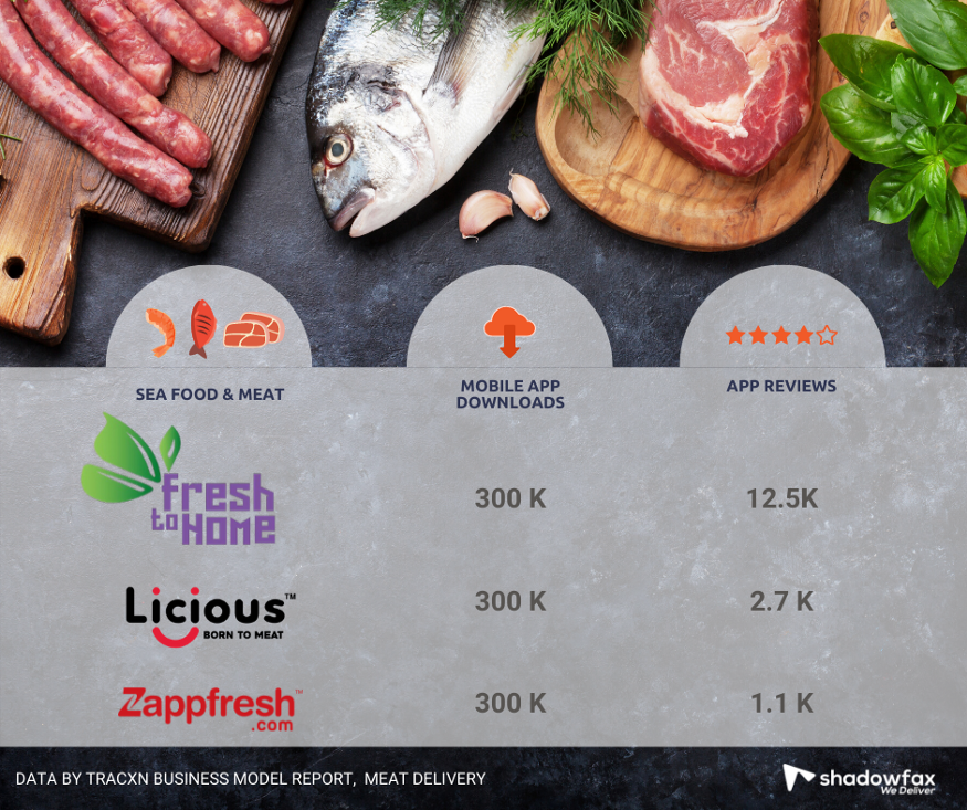 meat supply chain logistics india 