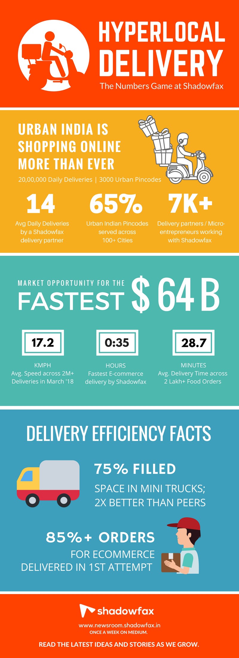 Hyperlocal Delivery