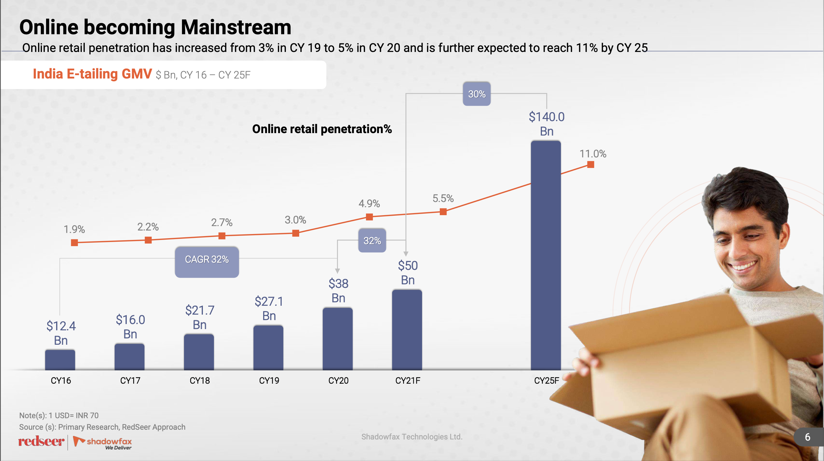 Online Retail Penetration