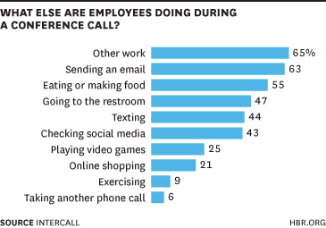 https://hbr.org/2014/08/what-people-are-really-doing-when-theyre-on-a-conference-call?utm_source=Socialflow&utm_medium=Tweet&utm_campaign=Socialflow