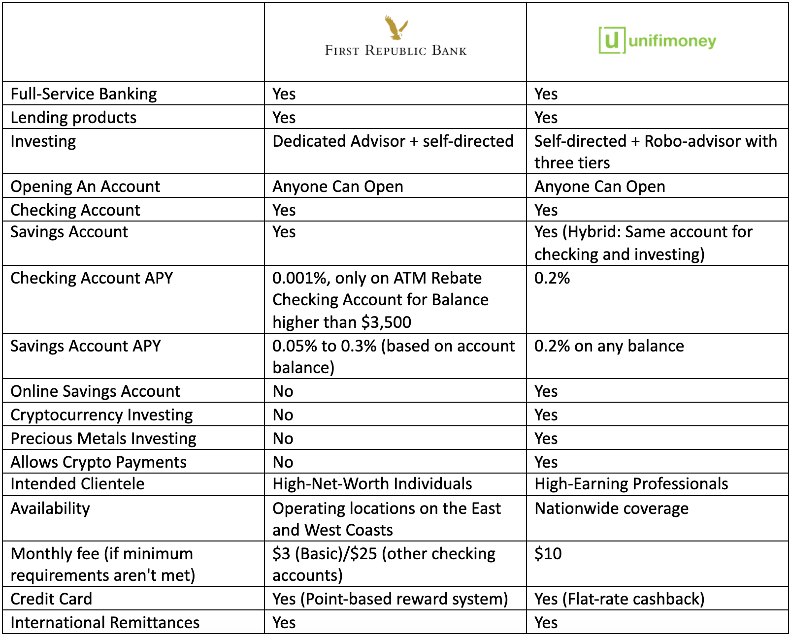 first republic vs unifimoney unifimoney