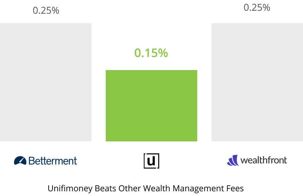 Fee comparison chart