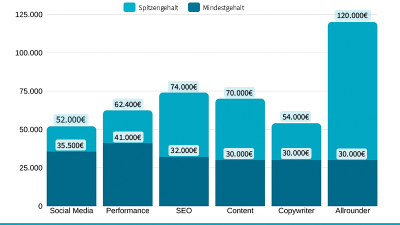 Gehalt Online Marketing Manager Wie Viel Verdienen Marketer In