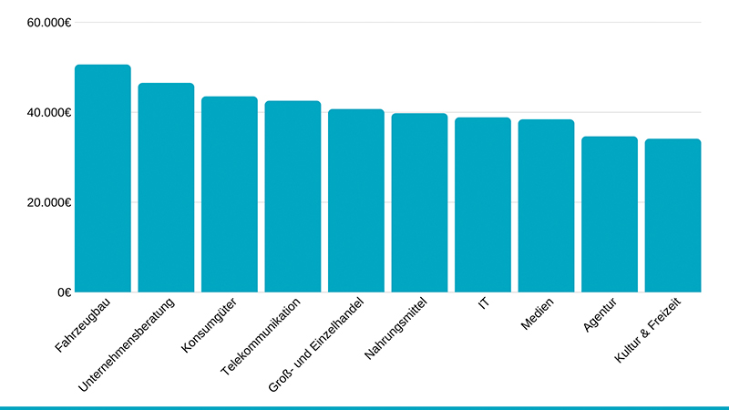 Gehalt Online Marketing Manager Wie Viel Verdienen Marketer In