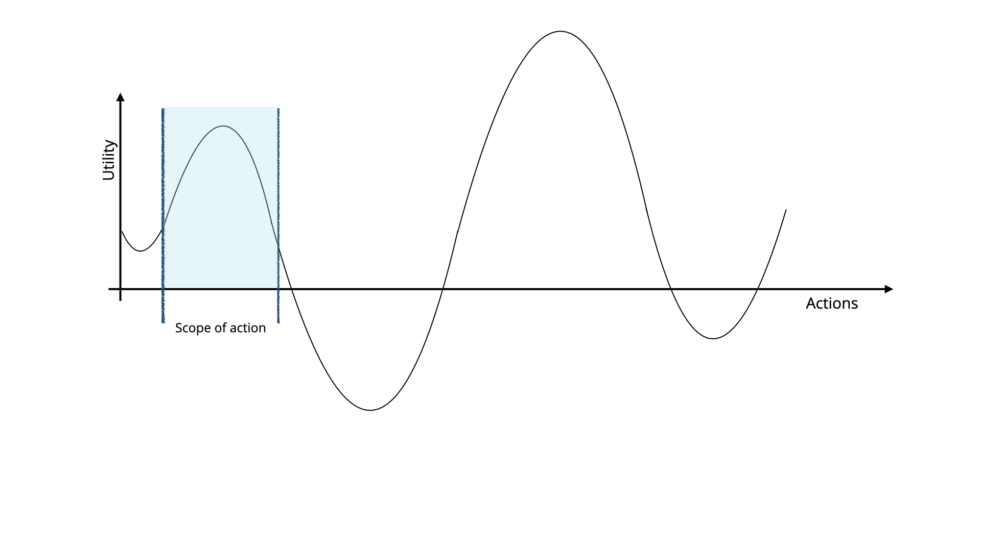 Graph showing scope of action