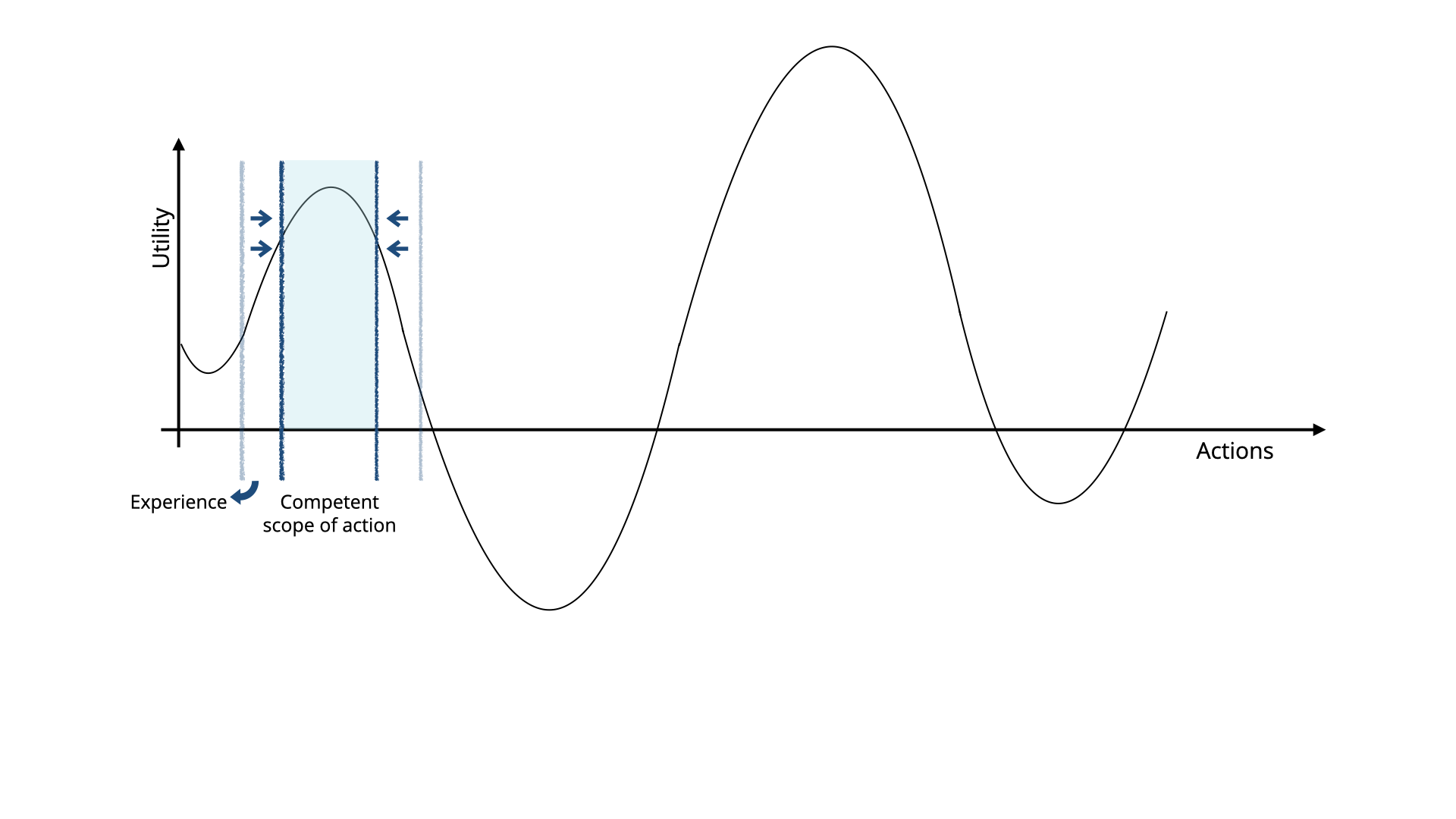 Graph with small area of scope of action