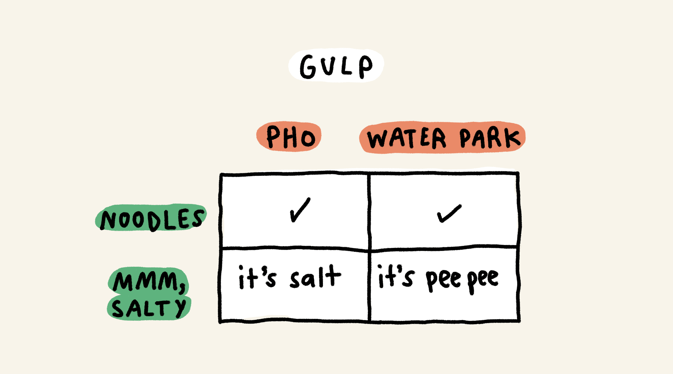 Gulp
Pho + noodles = ✓
Water park + noodles = ✓
Pho + mmm, salty = it's salt
Water park + mmm, salty = it's pee pee
