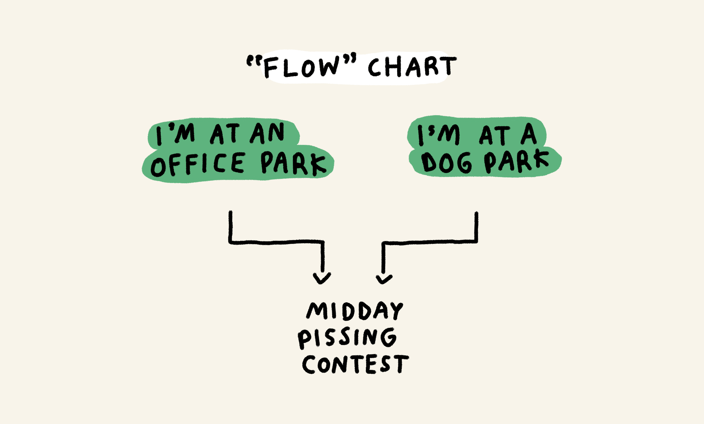 "Flow" chart
I'm at an office park -->
I'm at a dog park -->
Midday pissing contest