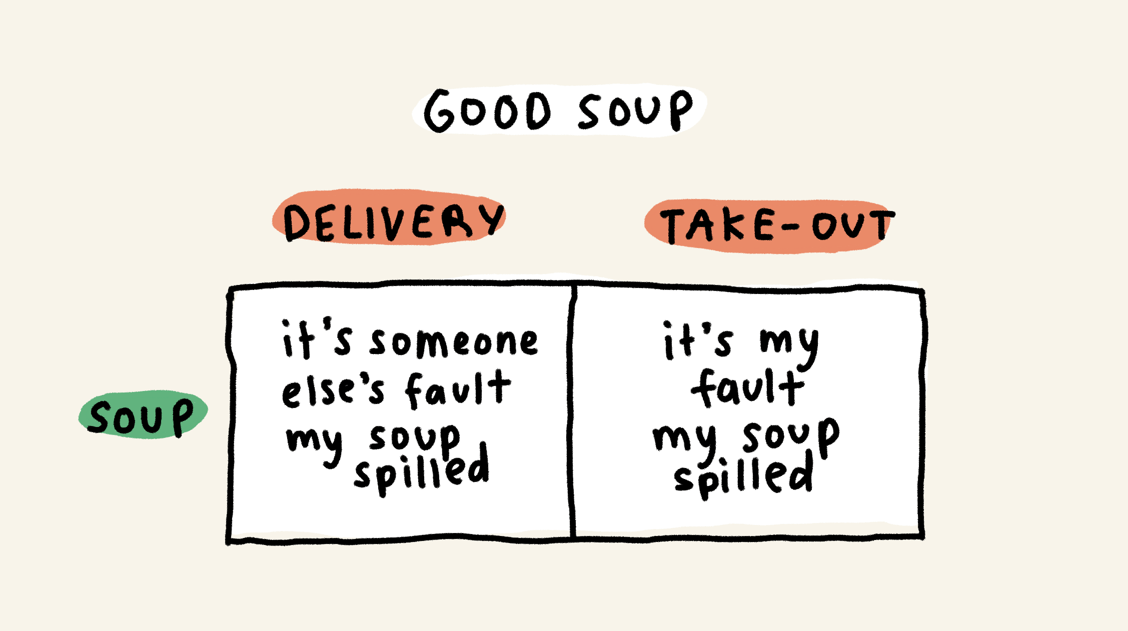Good soup
Delivery + soup = it's someone else's fault my soup spilled
Take-out + soup = it's my fault my soup spilled