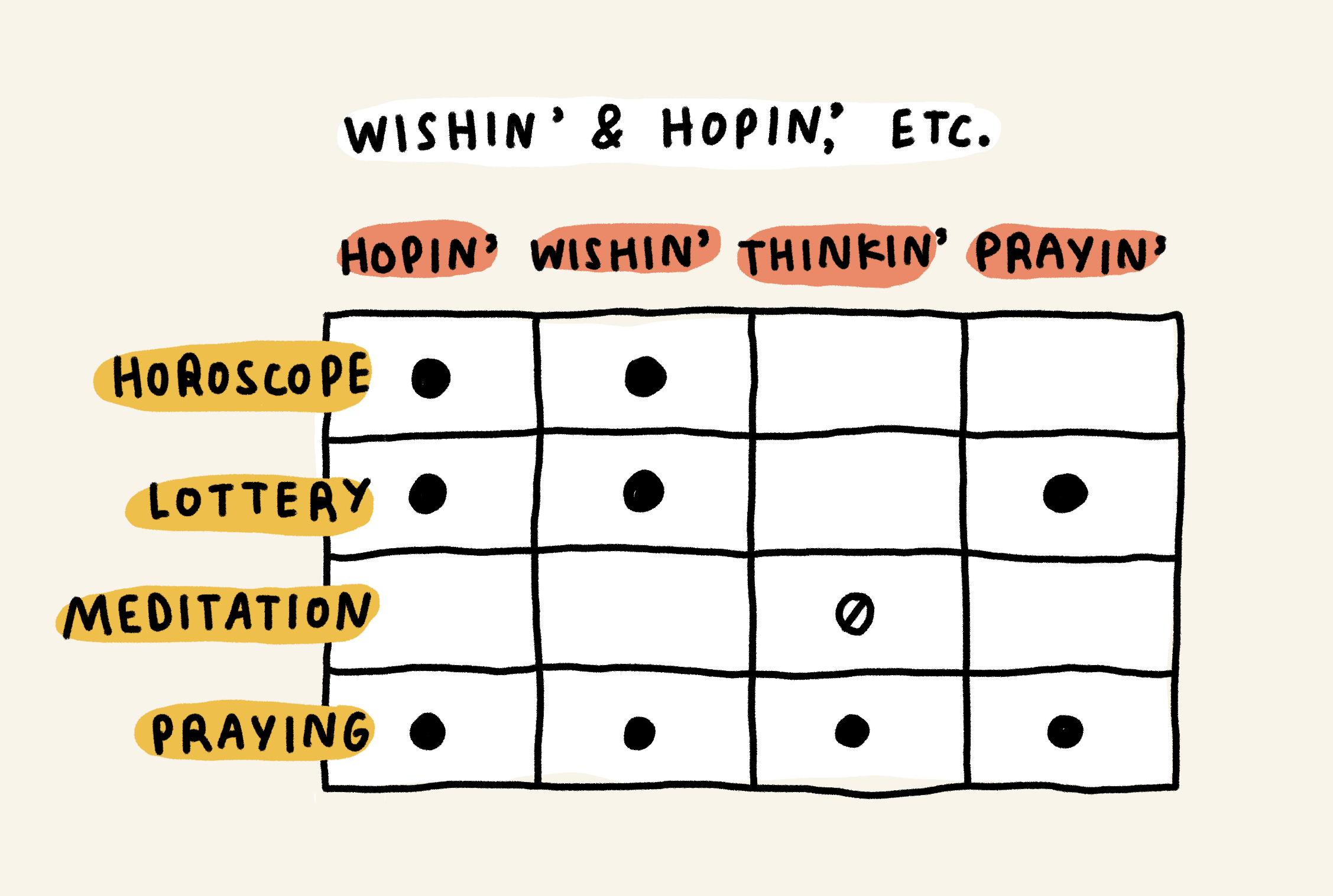Wishin' & hopin', etc.
Hopin' + horoscope = ✓
Hopin' + lottery = ✓
Hopin' + meditation = blank
Hopin' + praying = ✓
Wishin' + horoscope = ✓
Wishin' + lottery = ✓
Wishin' + meditation = blank
Wishin' + praying = ✓
Thinkin' + horoscope = ✓
Thinkin' + lottery = ✓
Thinkin' + meditation = 🚫
Thinkin' + praying = ✓
Prayin + horoscope = blank
Prayin + lottery = ✓
Prayin + meditation = blank
Prayin + praying = ✓
