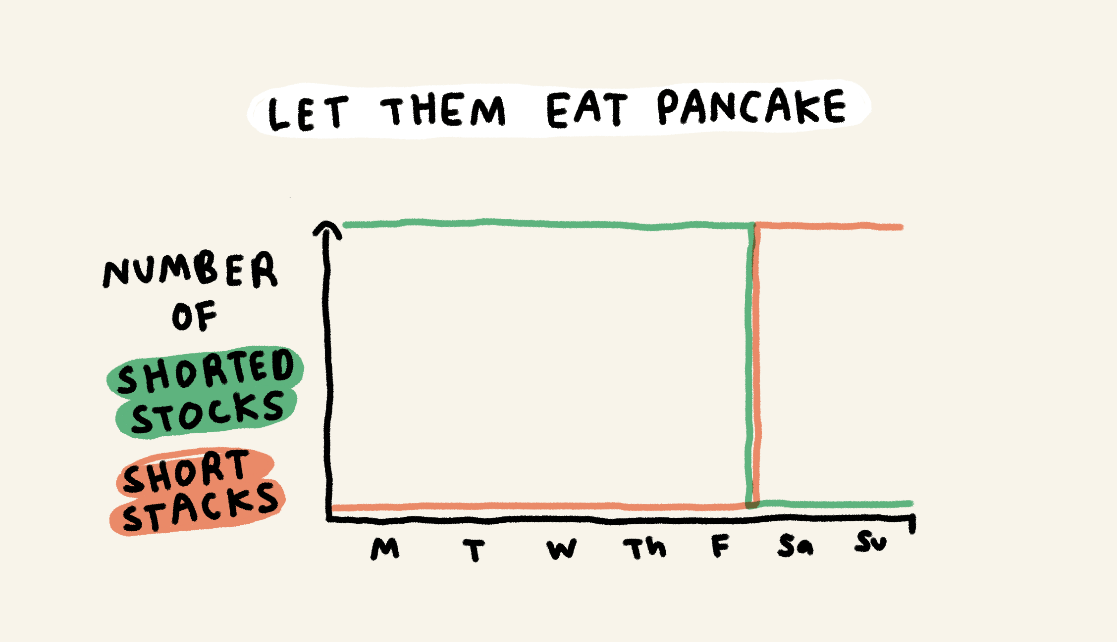 Let them eat pancake
Monday-Friday: shorted stocks
Saturday-Sunday: short stacks