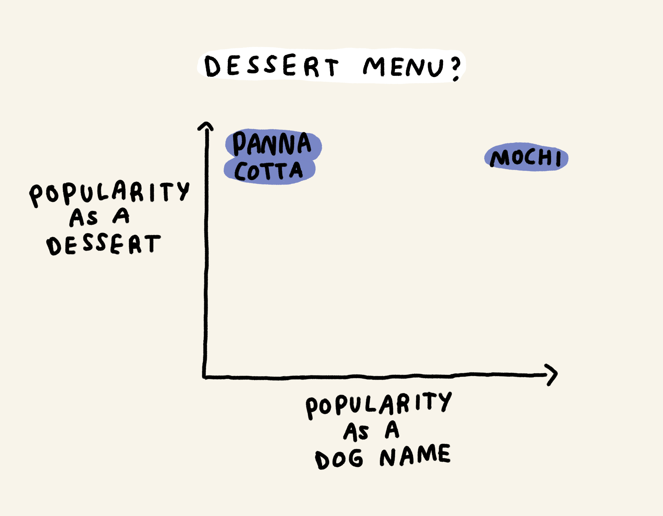 Dessert menu?
Popularity as a dessert = panna cotta
Popularity as a dessert and a dog name = mochi