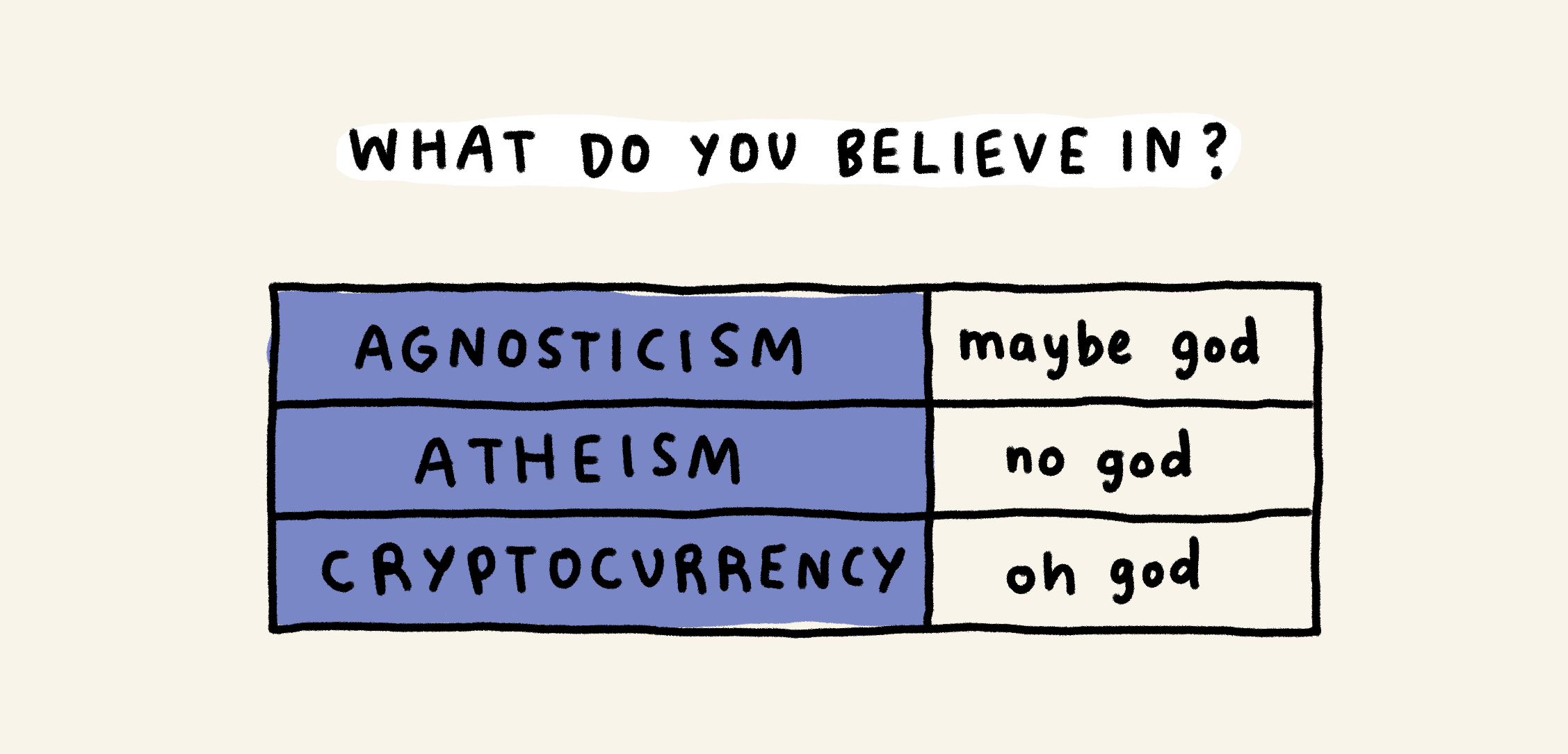 What do you believe in?
Agnosticism: maybe god
Atheism: no god
Cryptocurrency: oh god