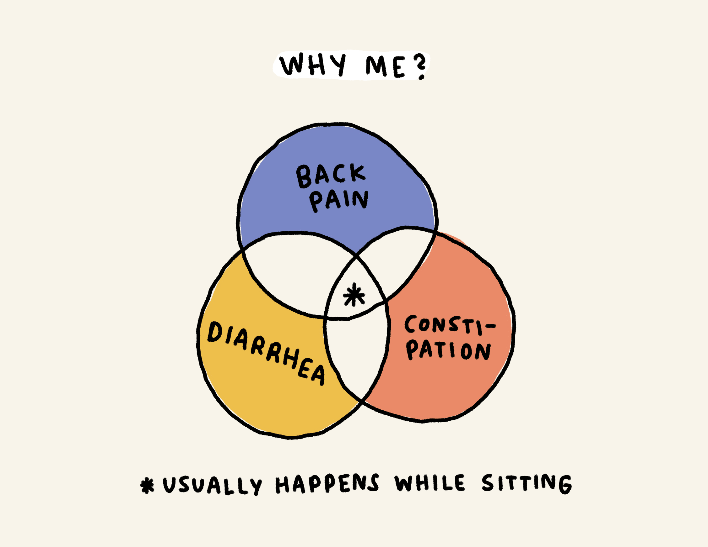 Why me?
Back pain + diarrhea + constipation = usually happens while sitting