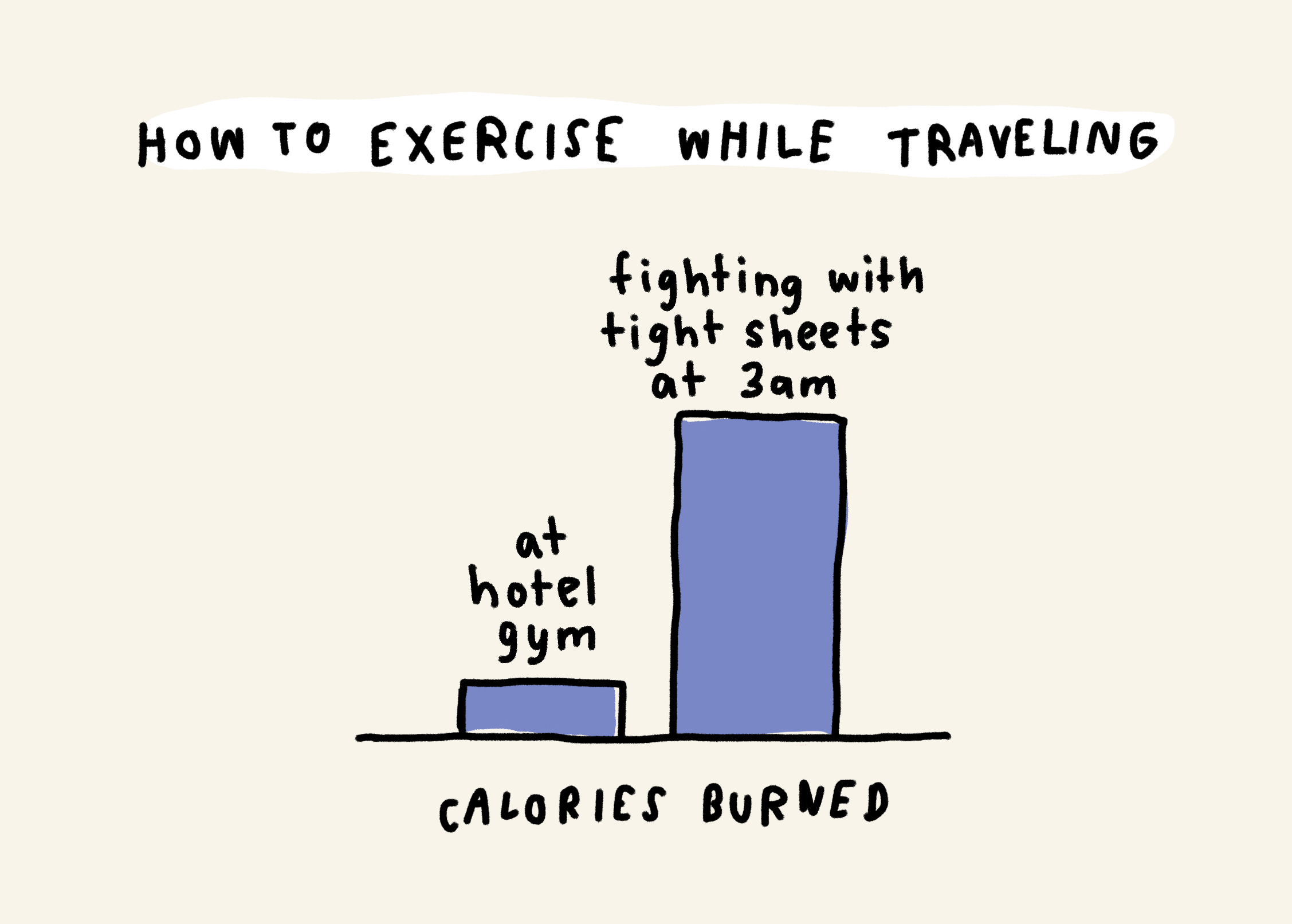 How to exercise while traveling
Calories burned at hotel gym: low
Calories burned while fighting with tight sheets at 3am: high