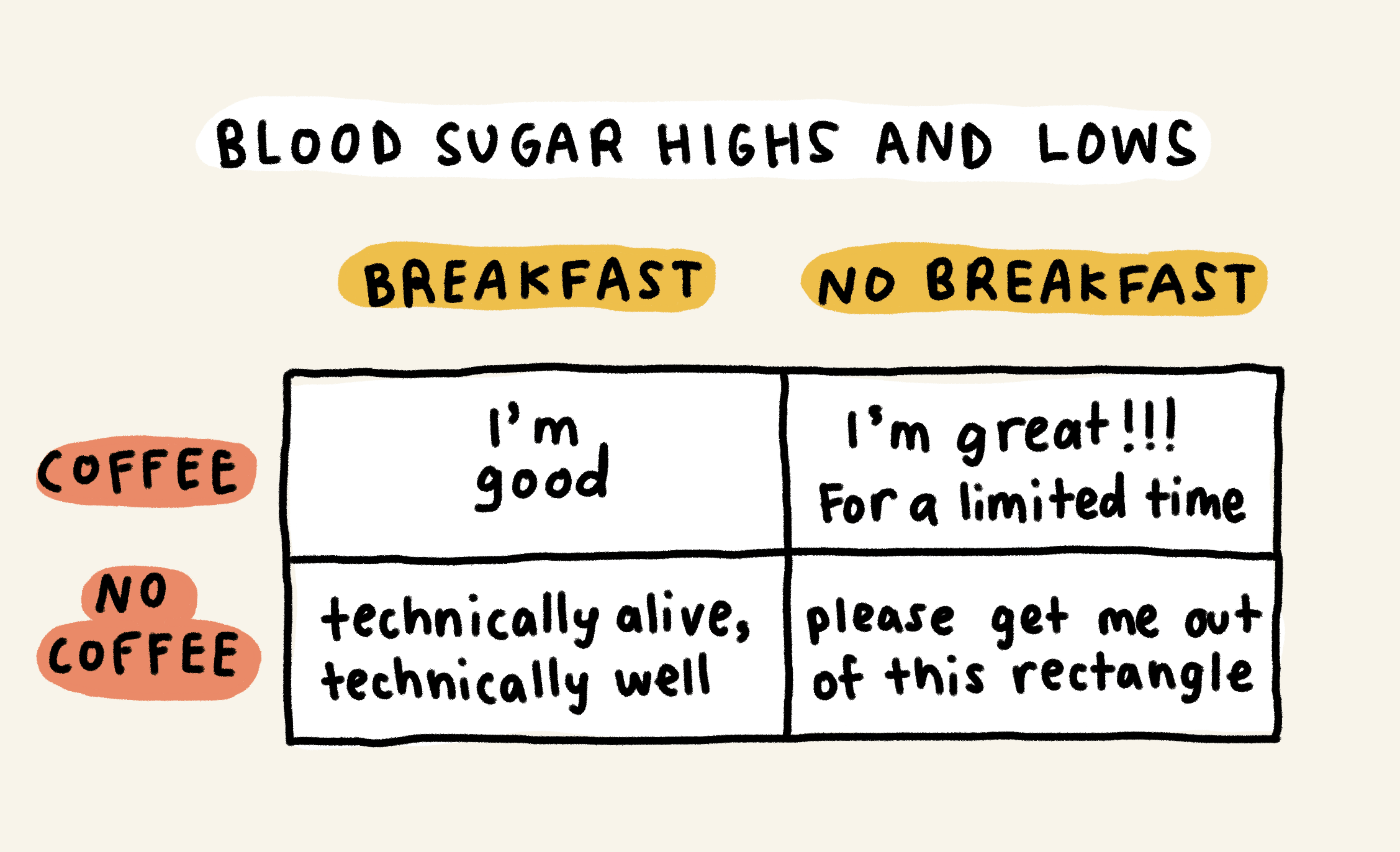 Blood sugar highs and lows
Breakfast + coffee = I'm good
No breakfast = coffee = I'm great!!! For a limited time
Breakfast + no coffee = technically alive, technically well
No breakfast + no coffee = please get me out of this rectangle