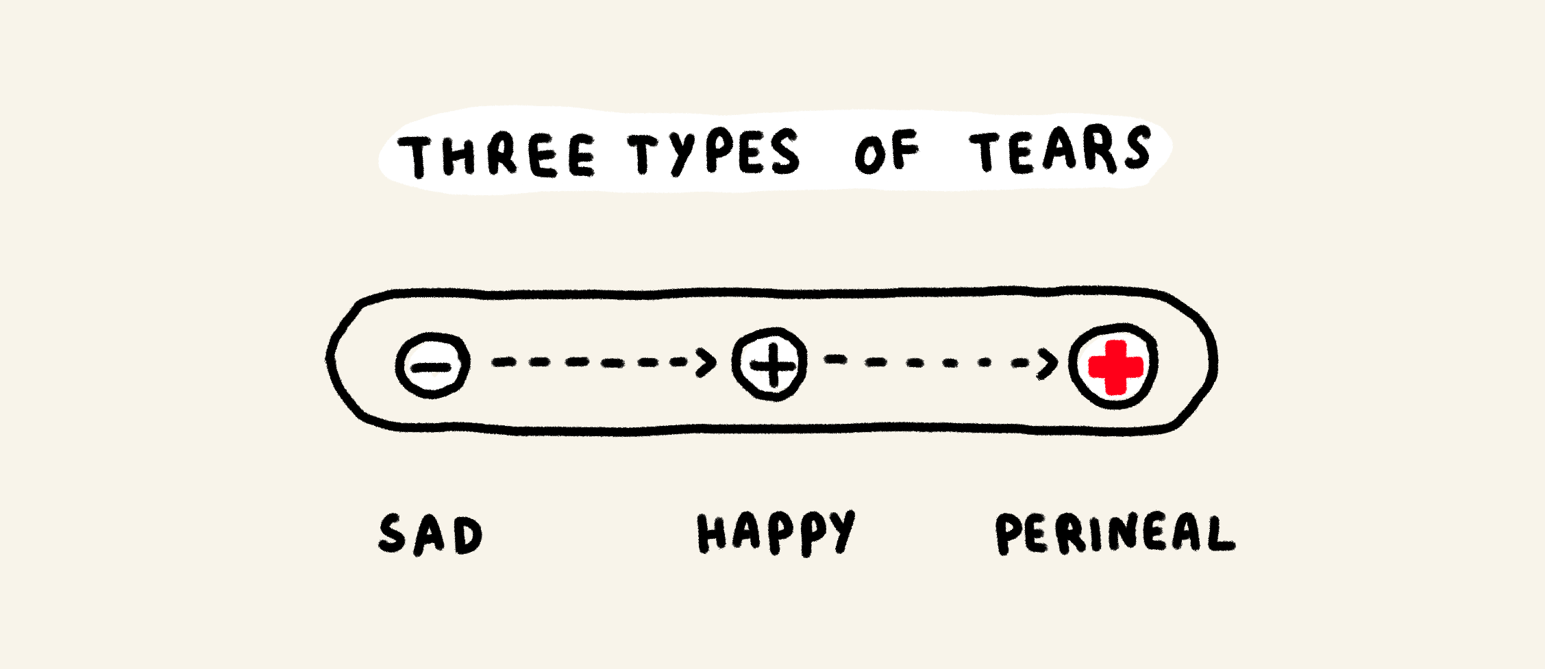 [-] = sad
[+] = happy
[red hospital plus symbol] = perineal