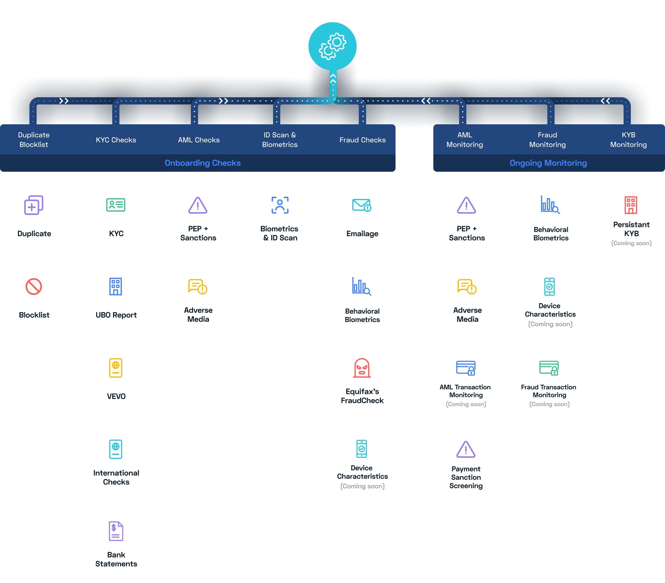 Image shows all of Frankie's check and monitoring modules leading into the decision engine