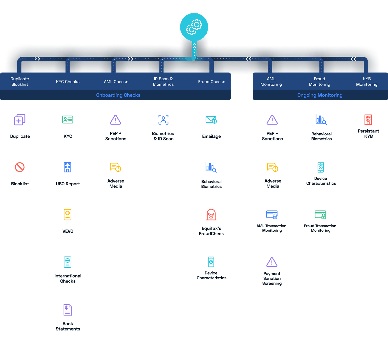 Image shows all of Frankie's check and monitoring modules leading into the decision engine
