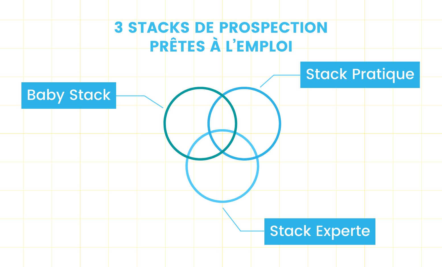 3 stacks de prospection-différents niveaux