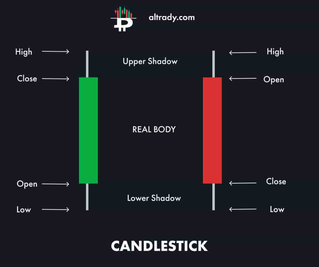 candlesticks chart