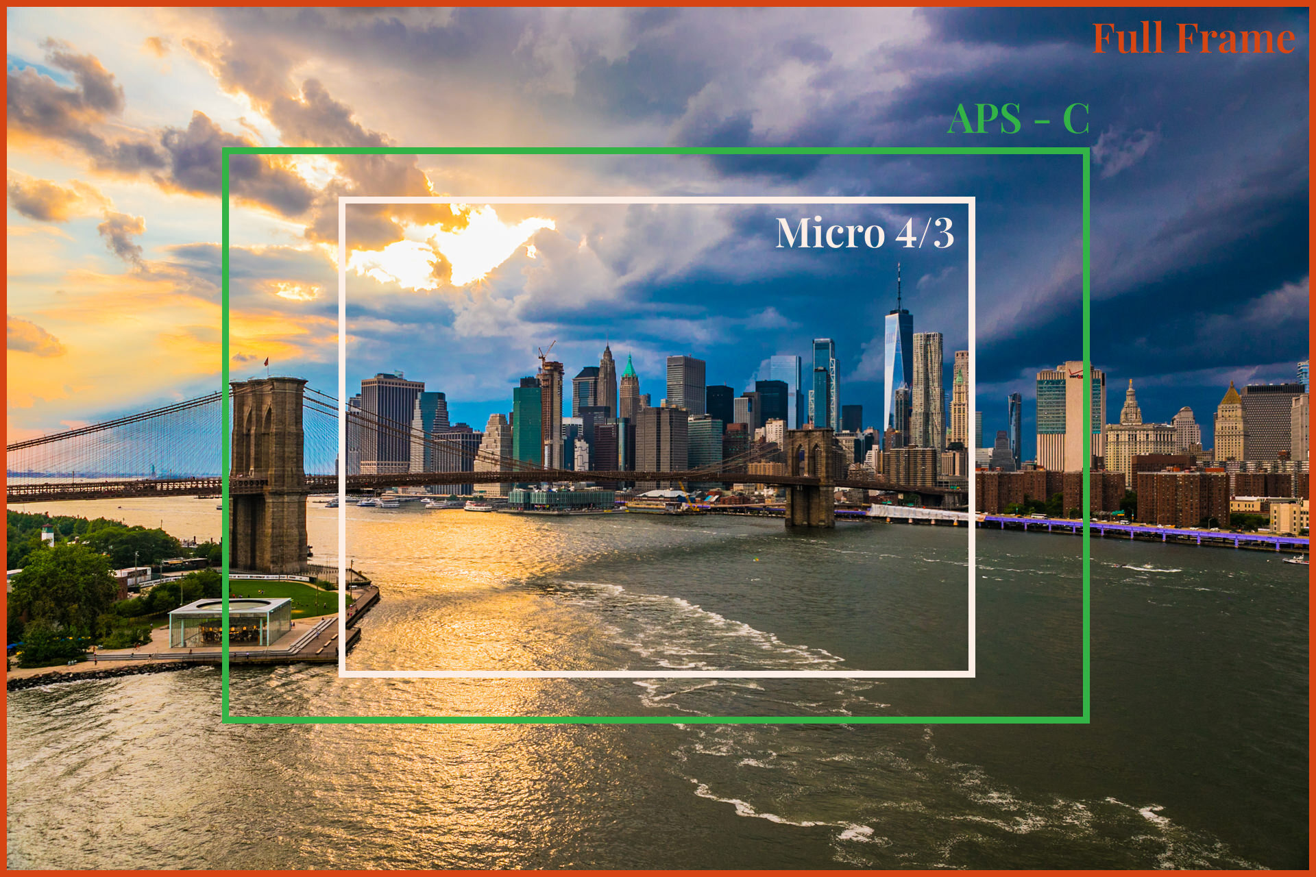 The differences of field view for each sensor: 4/3, APS-C and Full-frame