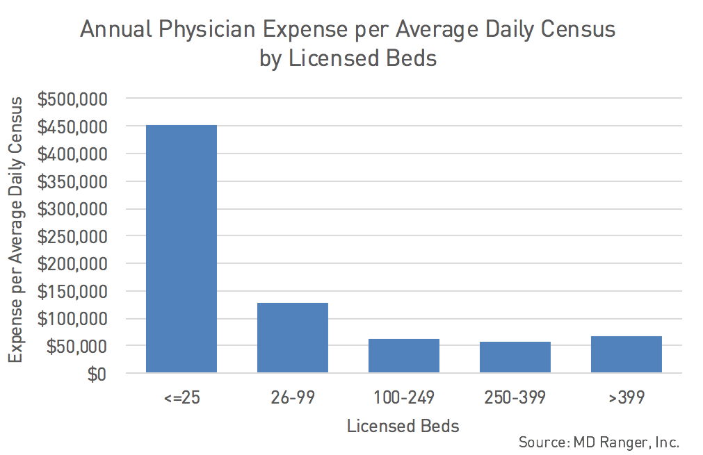 Physician Expenses per ADC by Beds