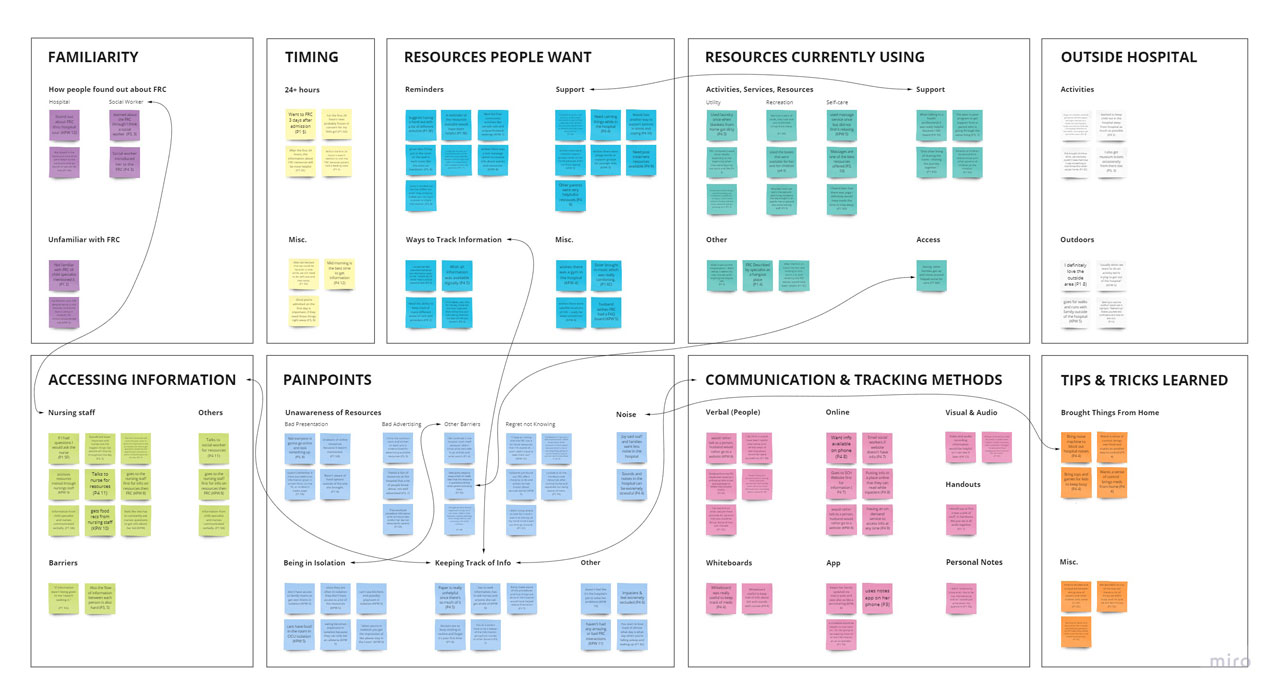 Affinity diagram that organizes the information from the interview into categories.