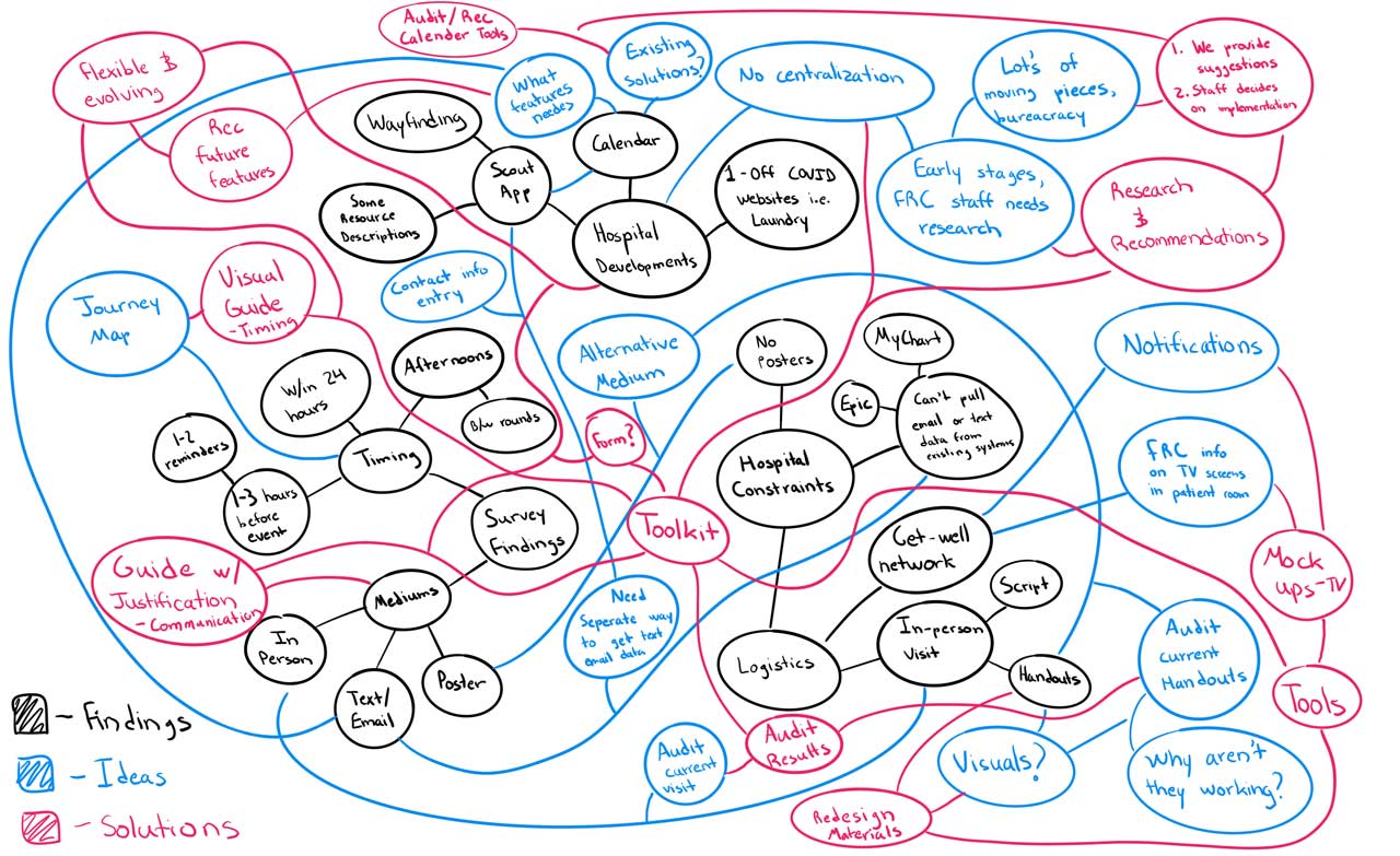Mindmap of brainstorming ideas.