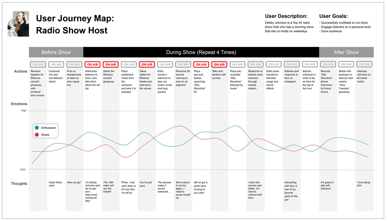 Journey map showcasing the journey of a radio hosts during one show.
