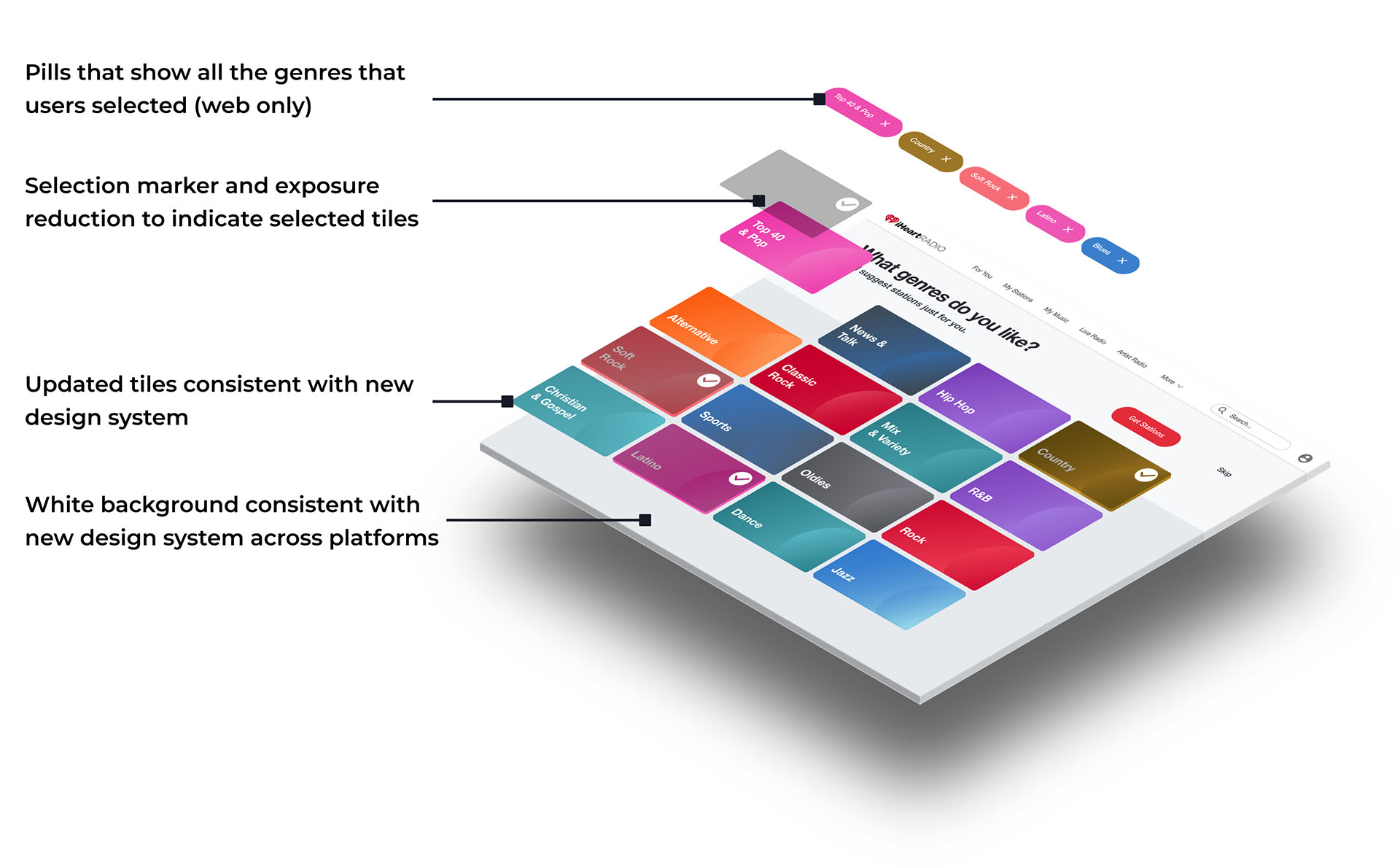 Breakdown of genre picker UI: pills that show all the genres that users selected, selection maker and exposure education to indicate selected tiles, updated tiles consistent with new design system, white background consistent with new design system across platforms.