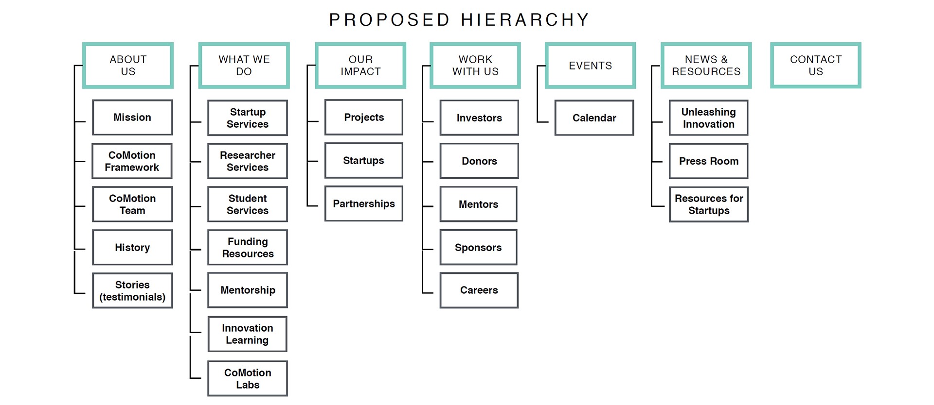 Old information architecture proposed by the user research team.