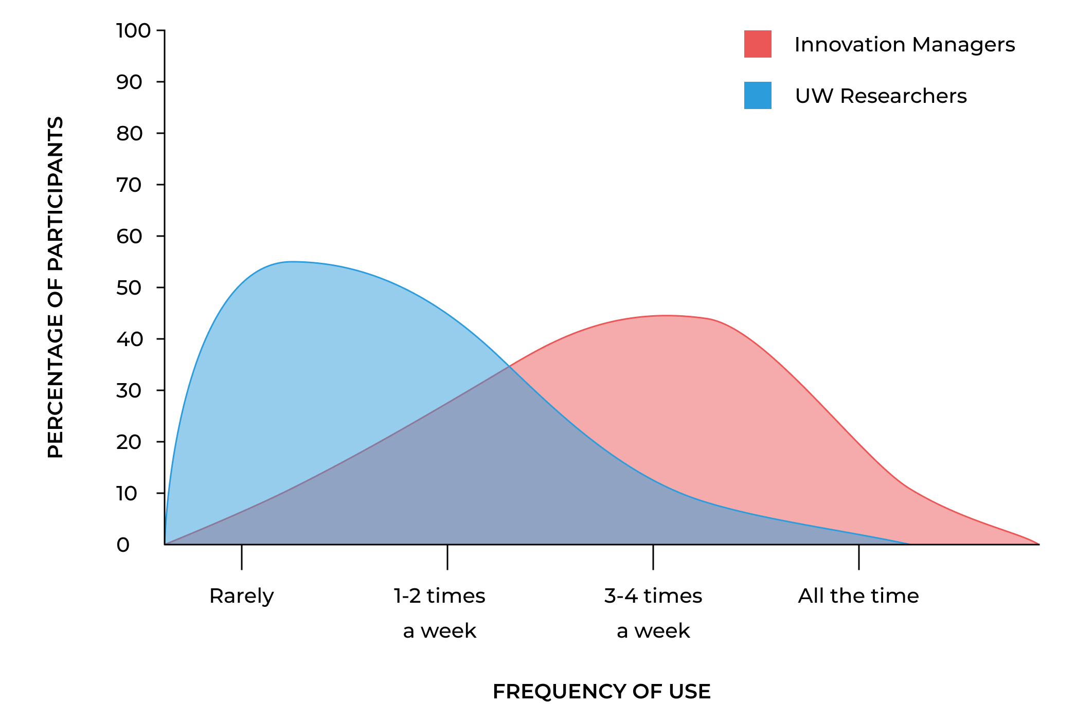 Graph that shows how innovation managers used the website more frequently than UW Researchers.