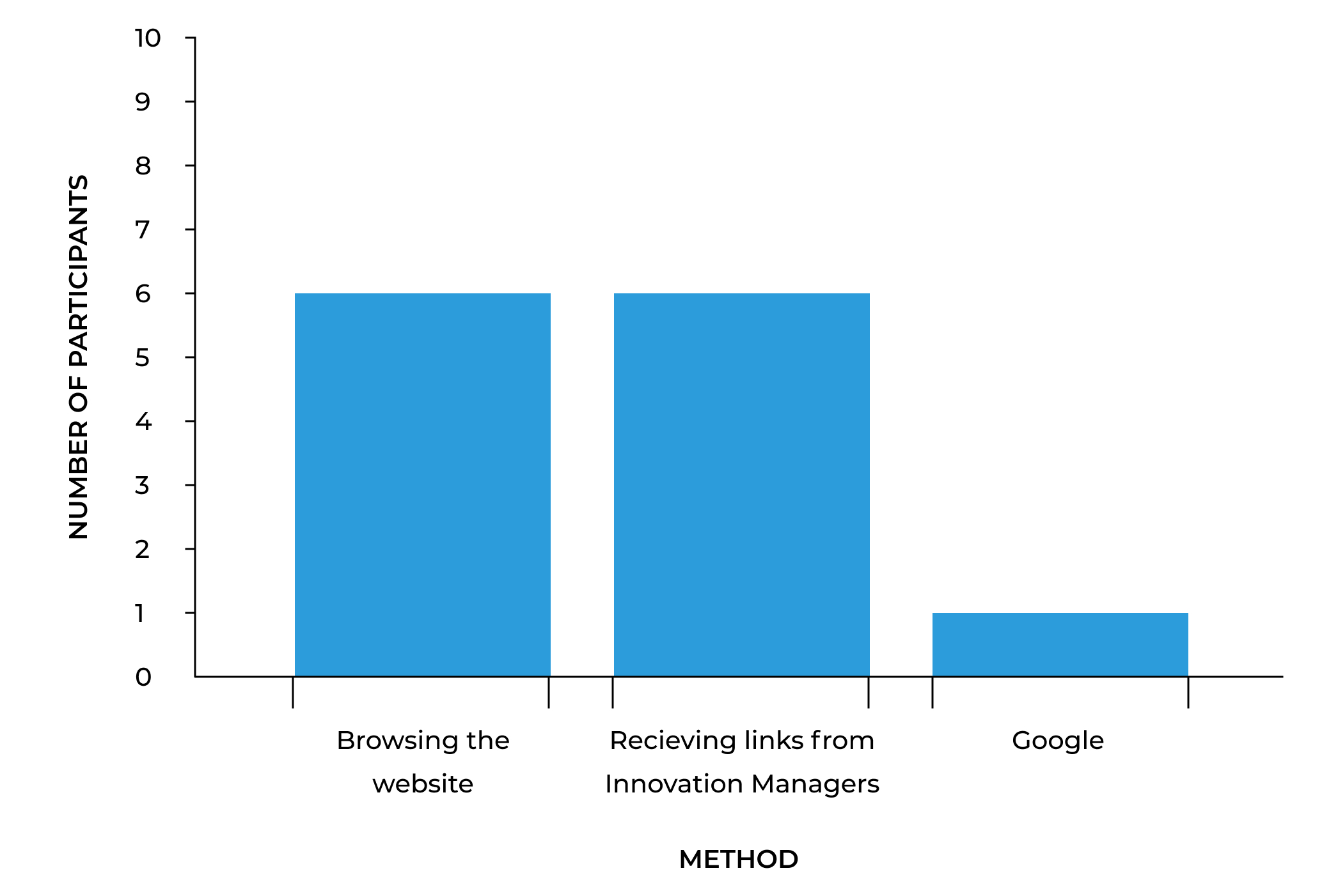A graph that shows how UW researchers find information on our website primarily by using its navigation and by receiving links from innovation managers.