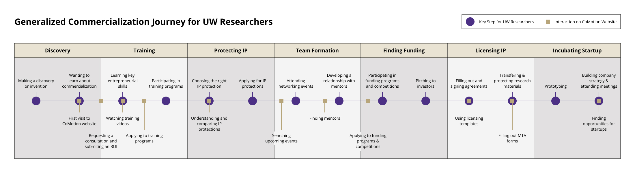 User journey map of UW researcher working with CoMotion.