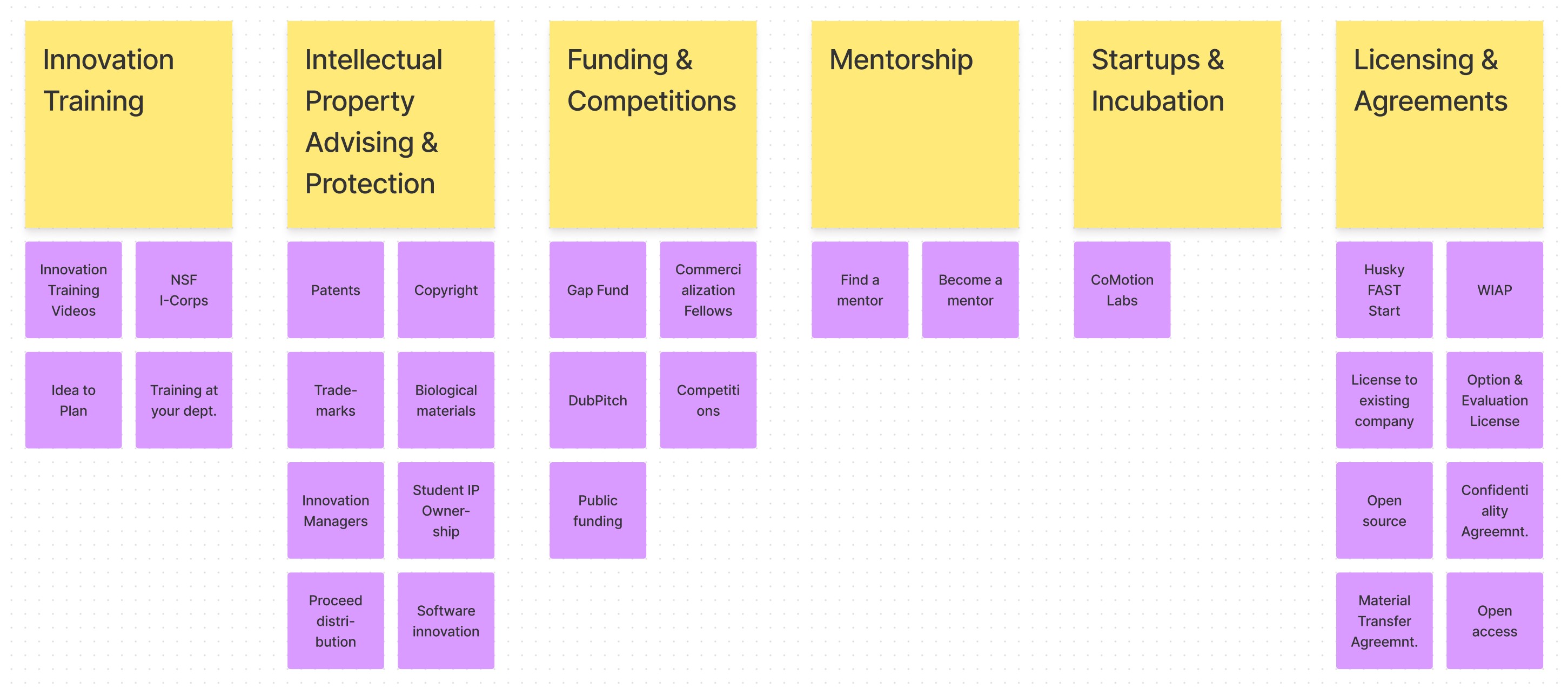 6 Key content buckets derived from content sorting exercises: Innovation Training, Intellectual Property Advising & Protection, Funding & Competitions, Mentorship, Startups & Incubation, Licensing & Agreements.