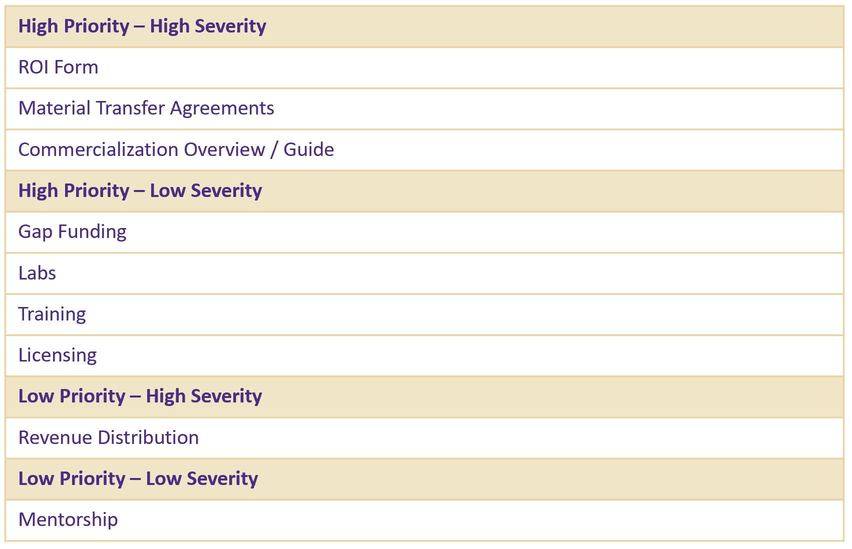 Chart detailing the ranking of interactions to focus on based on their priority and severity.