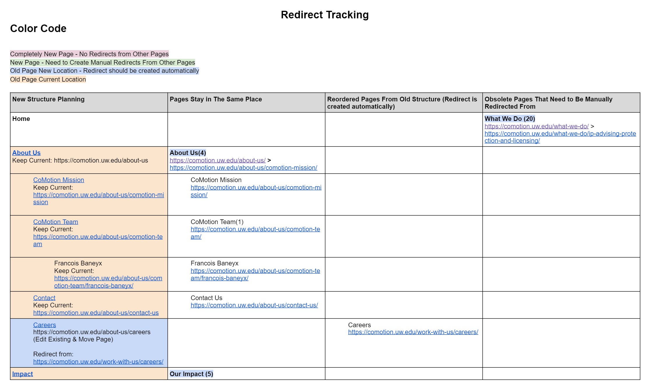 A chart that is keeping track of all the redirects as pages moved around on the CoMotion website.