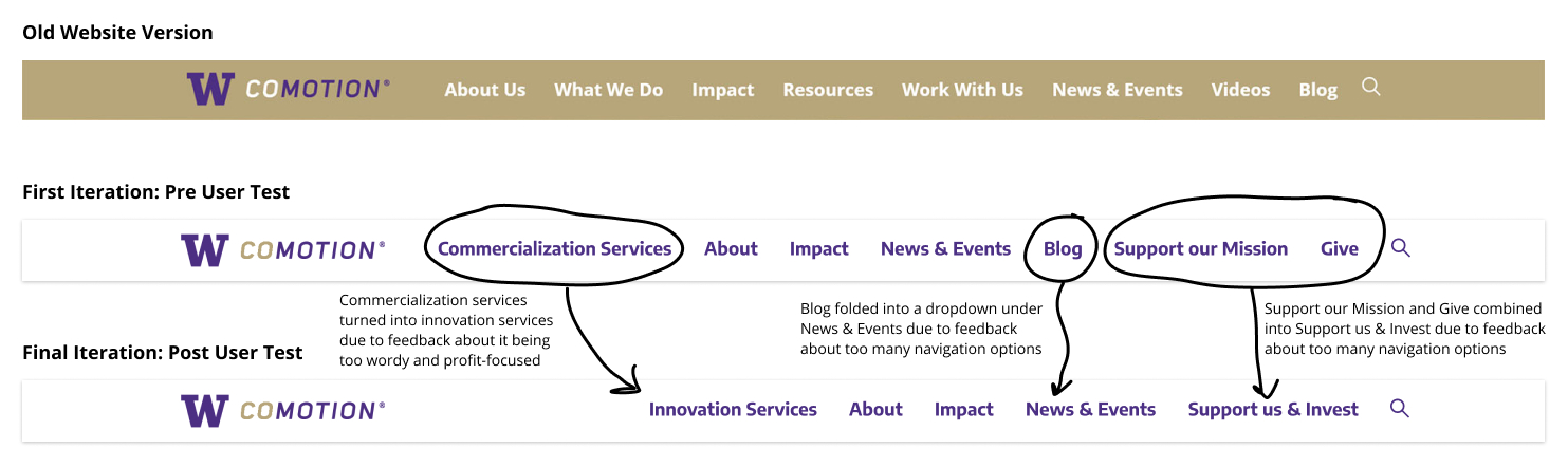 The navigation bar changing over time based on feedback from user testing participants.