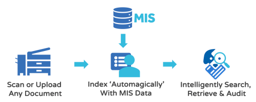 Diagram of import methods to FileHound edu