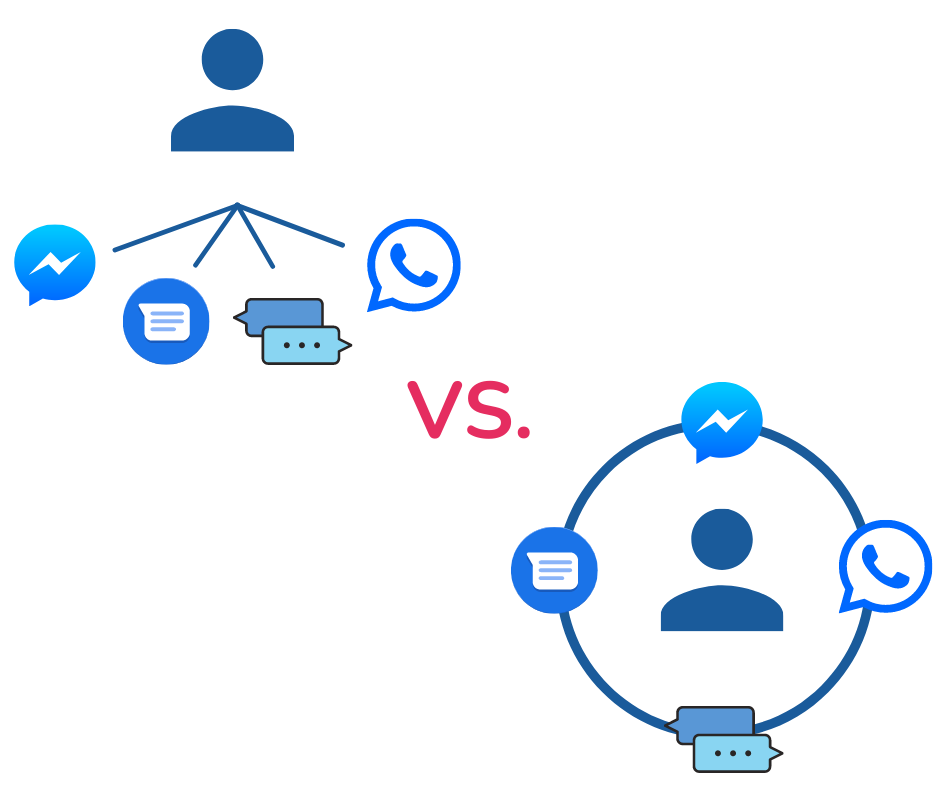 Multichannel and omichannel comparison graphic