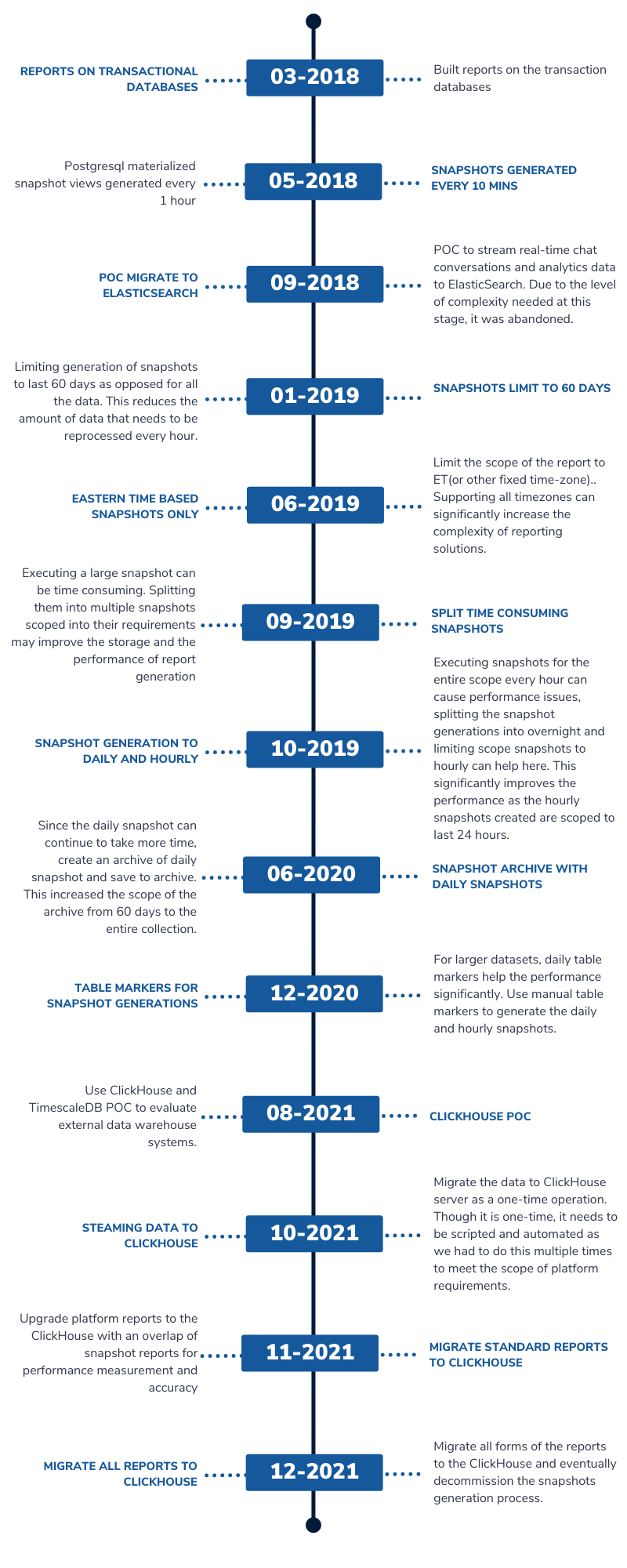 Strategy & Solution Timeline
