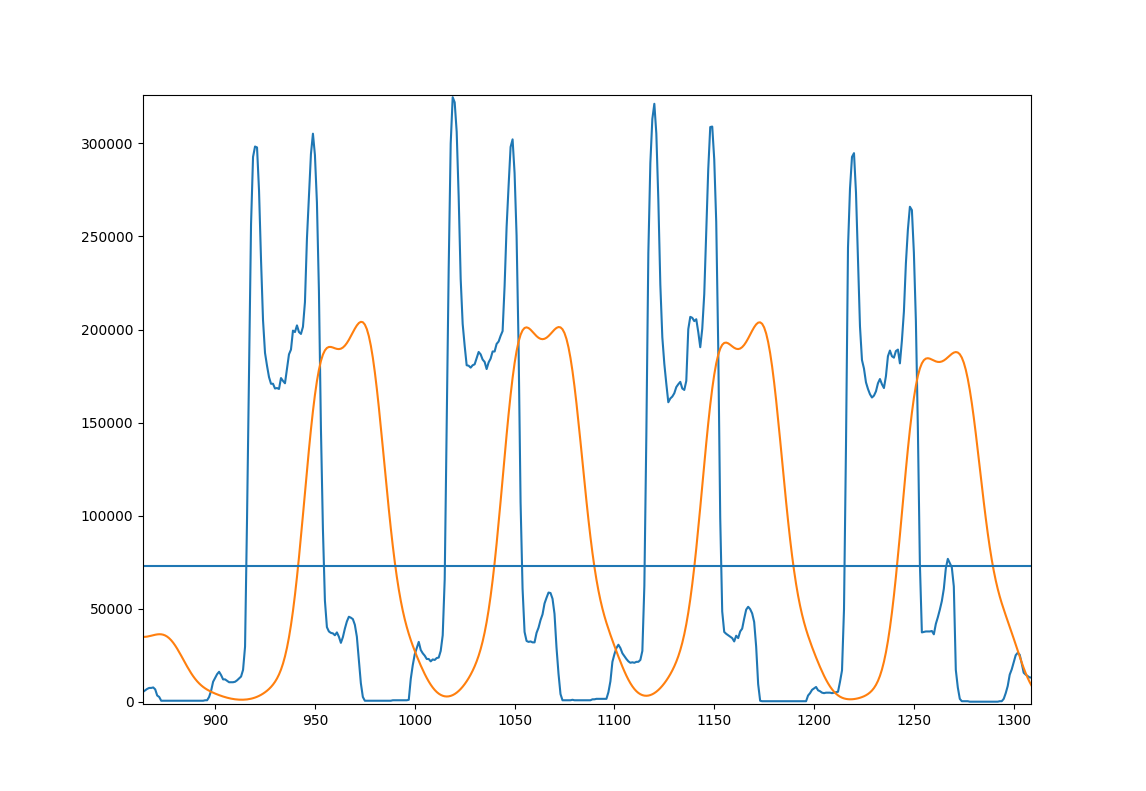 Blue: Original. Orange: Smoothed. Line: Avg of smoothed projection.