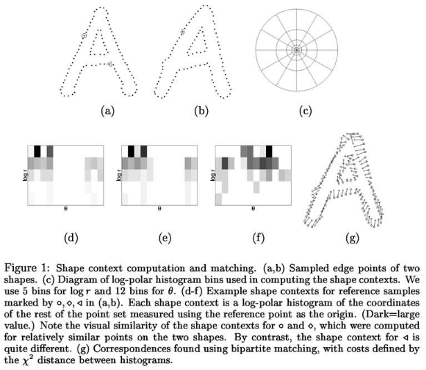 Shape Context of A in Log-Polar Coordinate System