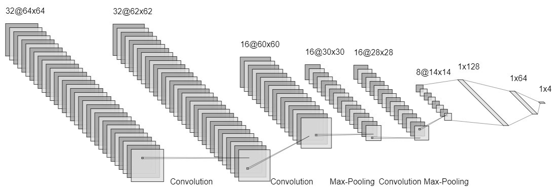 CNN Model for 4-Quadrant Classification