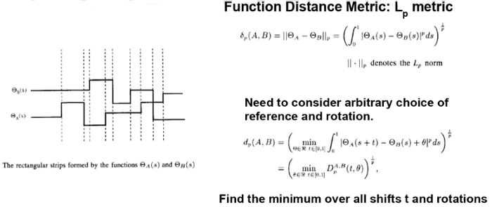 Find the min Lp norm to measure rotation-invariant curve similarity