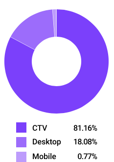 transmit impressions graph