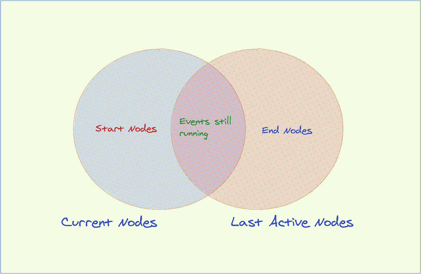 Start and end nodes