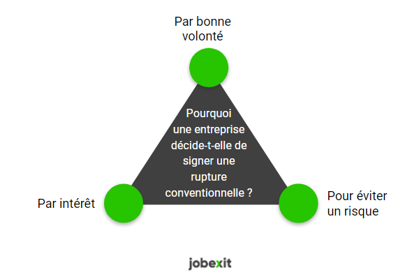 Pourquoi les entreprises acceptent-elles de signer des ruptures conventionnelles ?