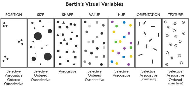 Retinal variables – Graph workflow